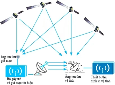 Chống nhiễu và giả mạo tín hiệu đồng bộ thời gian GNSS